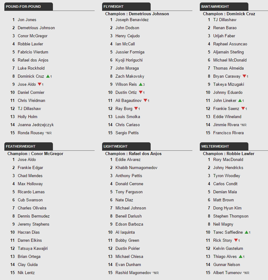 Ufc Rankings Update Rousey Back In P4p List Anderson Silva Ranked Rothwell Rivera Move Up