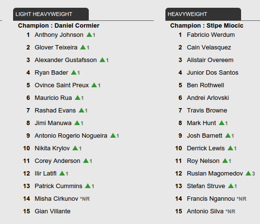 UFC Rankings update - August 9, 2016