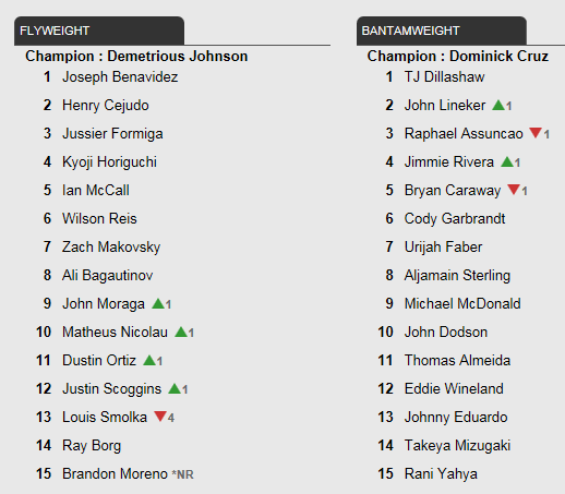 UFC rankings update - John Lineker advances