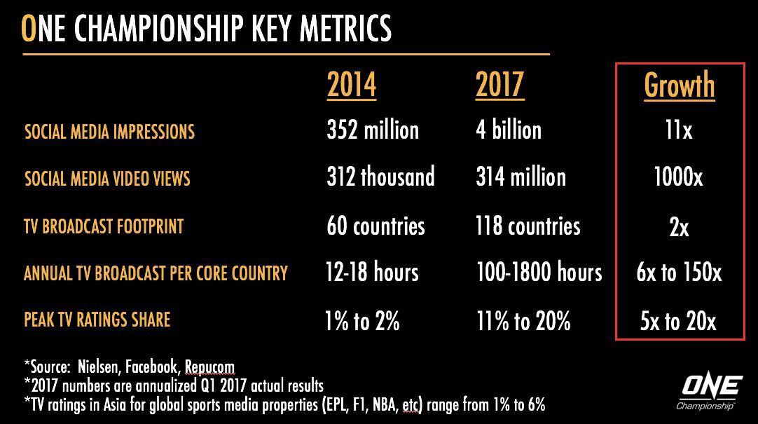 One Championship television ratings