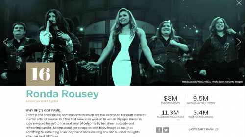 female athlete, Ronda Rousey named world's most famous female athlete