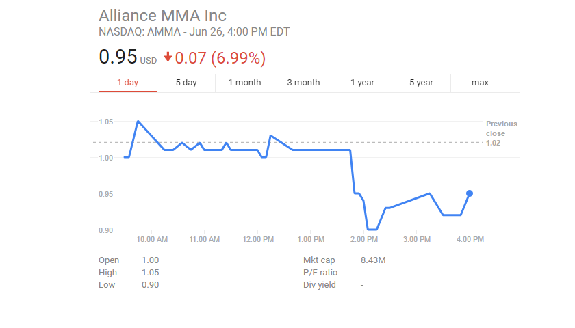 Alliance MMA stock hits lowest point since public trading began, closes at 95 cents a share
