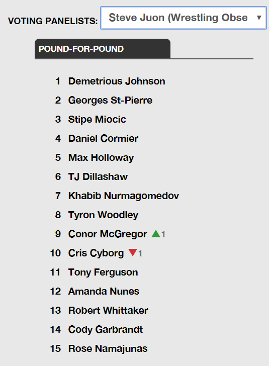 A Look Into The Ufc Rankings System Who Is Doing The Voting