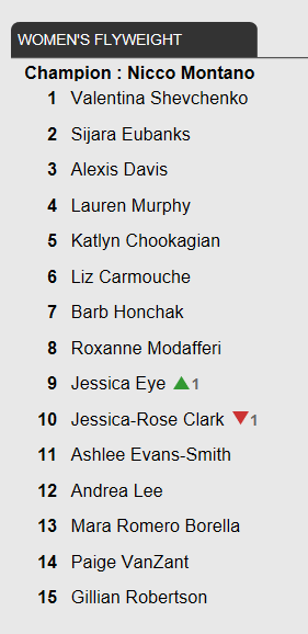 UFC women's flyweight rankings - June 26, 2018