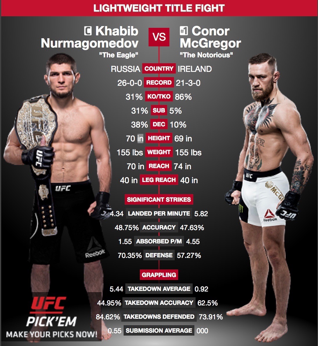 Khabib Nurmagomedov vs Conor McGregor did not disappoint