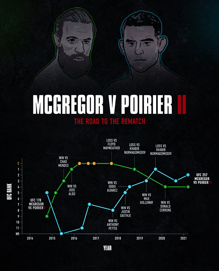 UFC 257, Conor McGregor, Dustin Poirier