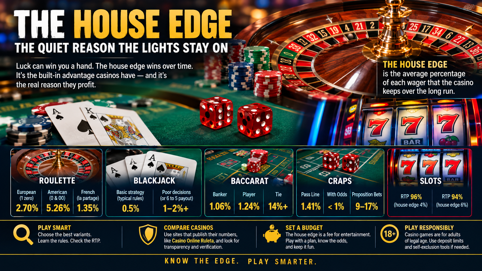 The concept of House Edge Explained for Canadians: Why Maths Beats Luck at Every Casino Game